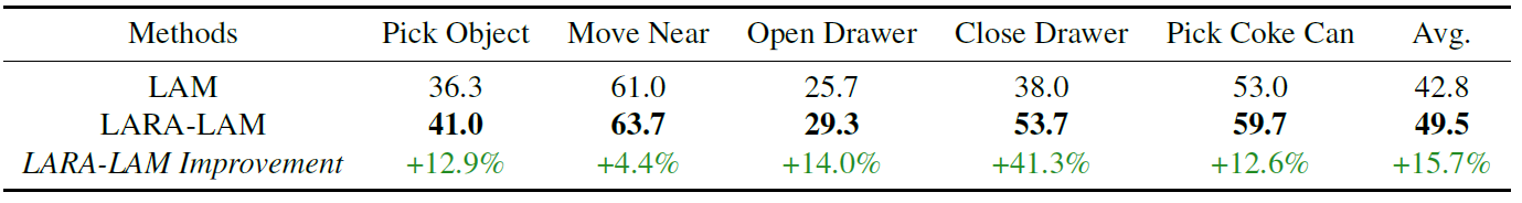 LARA-LAM performance results