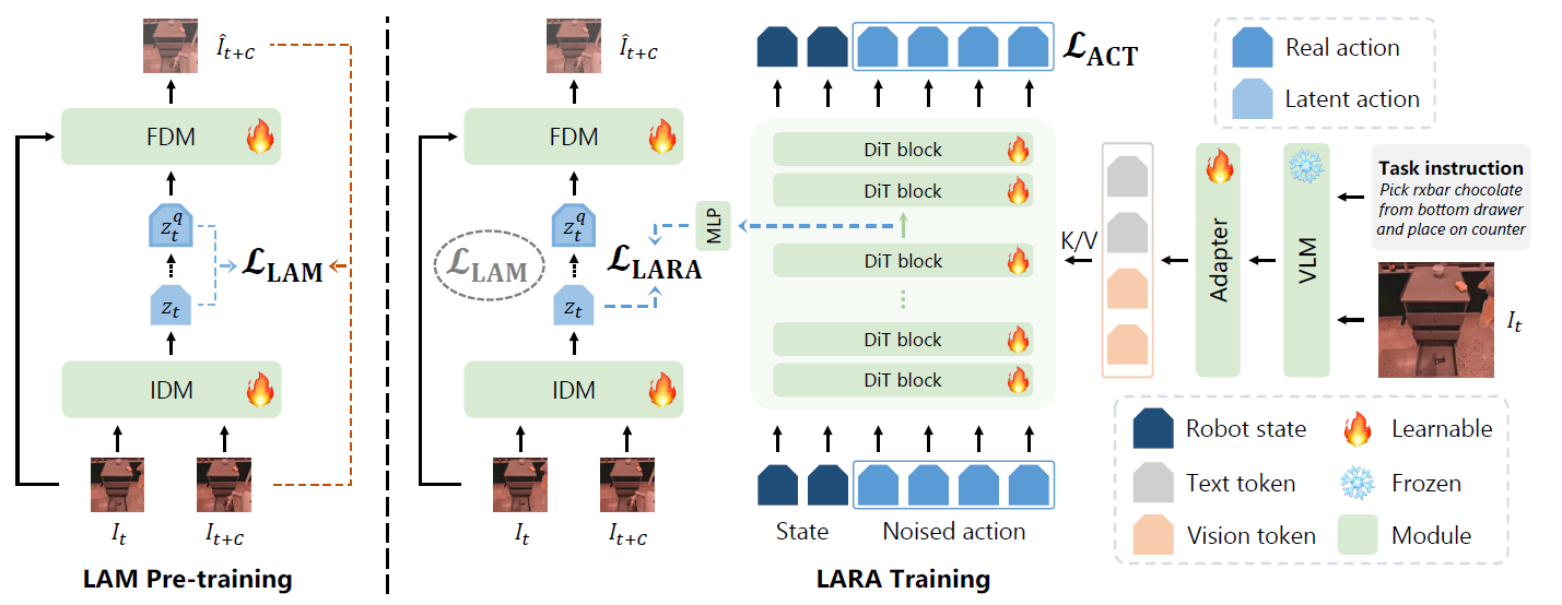 LARA method overview diagram